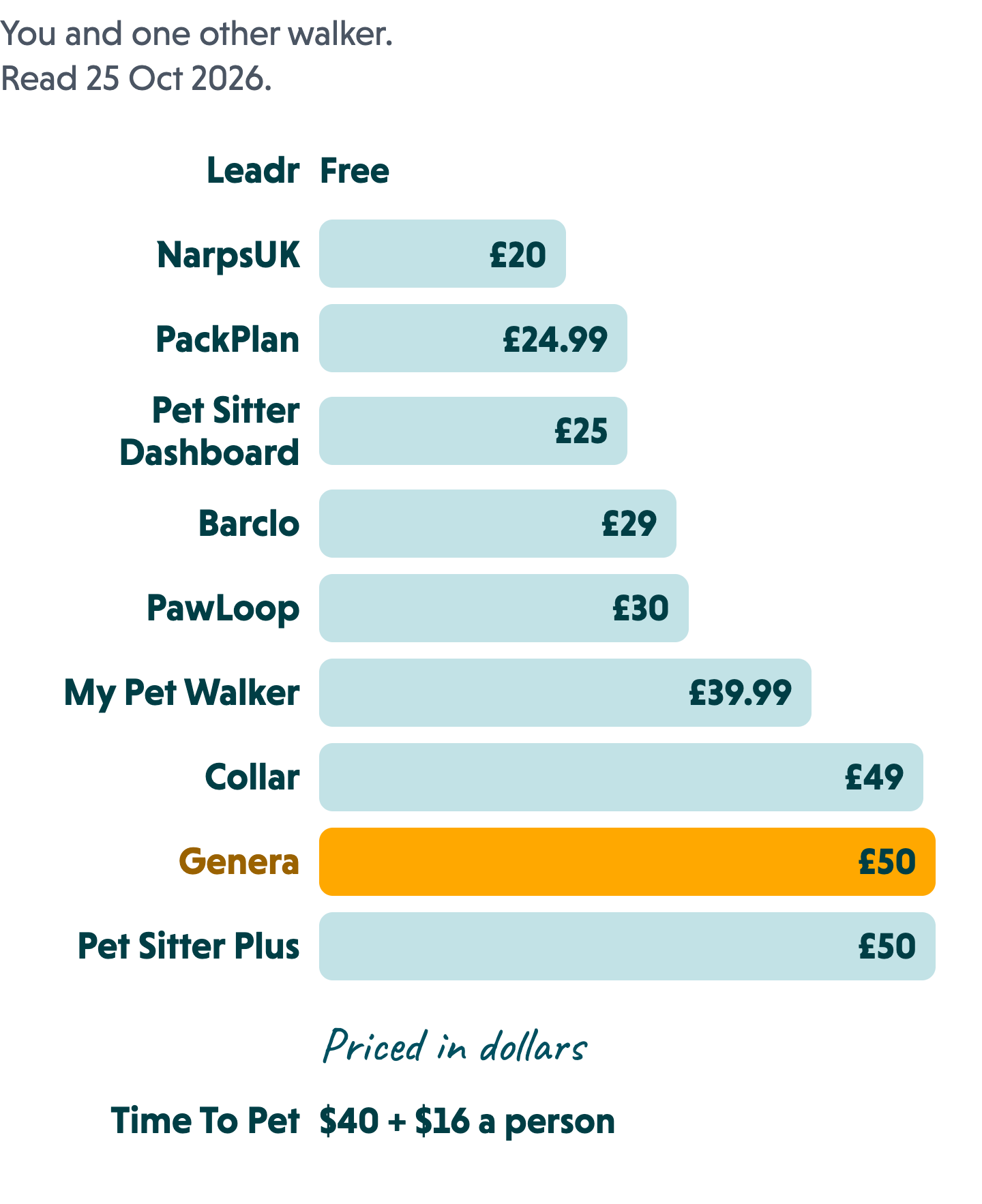 Bar chart of the monthly price for you and one other walker: Leadr free, NarpsUK £20, PackPlan £24.99, Pet Sitter Dashboard £25, Barclo £29, PawLoop £30, My Pet Walker £39.99, Collar £49, Genera £50, Pet Sitter Plus £50. Time To Pet bills in dollars, $40 plus $16 for each member of staff.