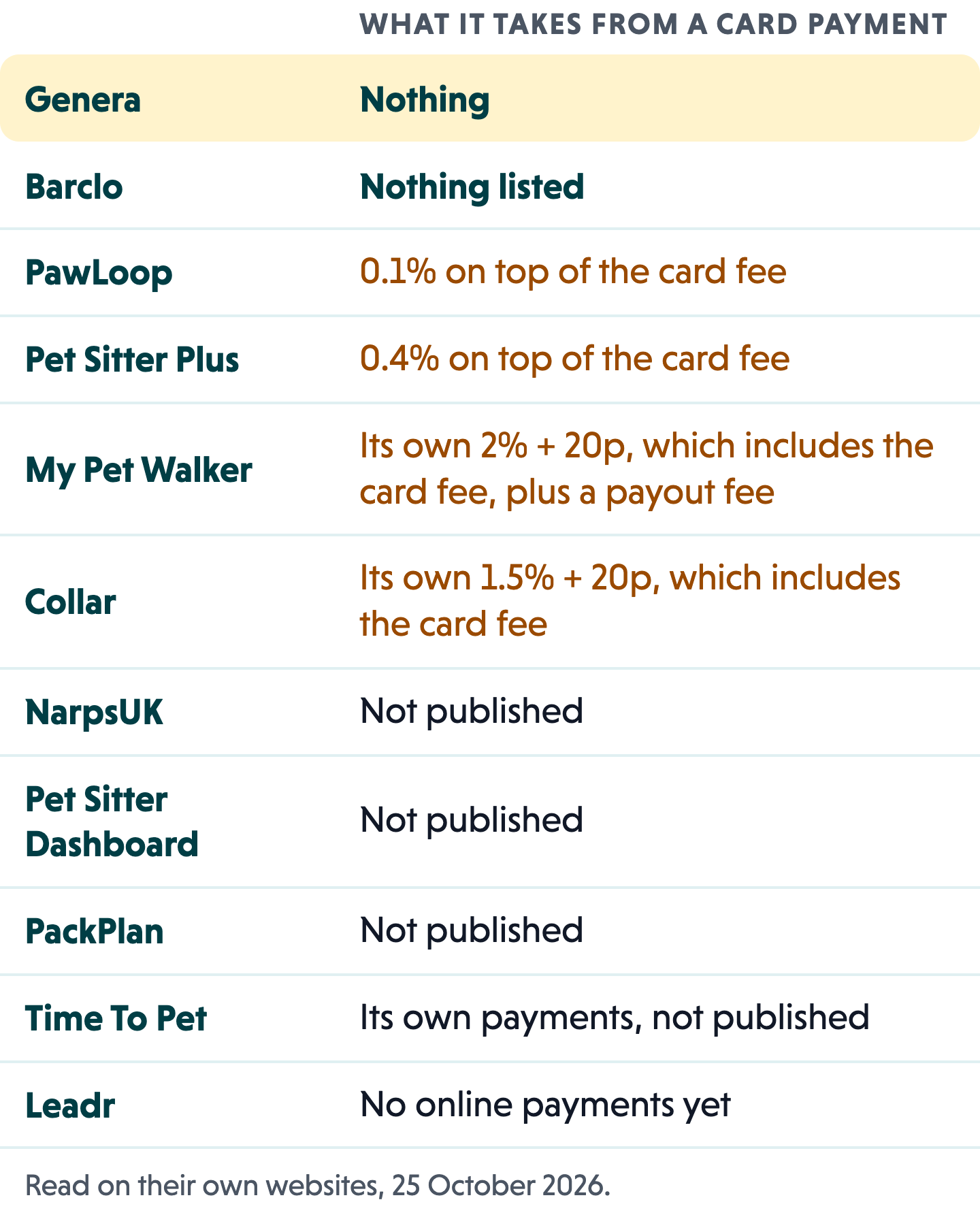 What each app takes from a card payment. Genera nothing. Barclo nothing listed. PawLoop 0.1% on top of the card fee. Pet Sitter Plus 0.4% on top of the card fee. My Pet Walker its own 2% plus 20p, which includes the card fee, plus a payout fee. Collar its own 1.5% plus 20p, which includes the card fee. NarpsUK, Pet Sitter Dashboard, PackPlan and Time To Pet do not publish a fee. Leadr does not take online payments yet.