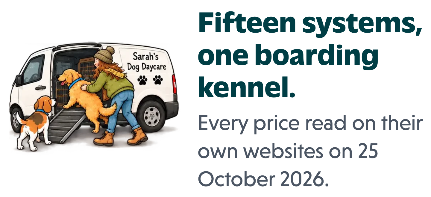 Sarah loading dogs into a van, next to a note: fifteen systems, one boarding kennel.