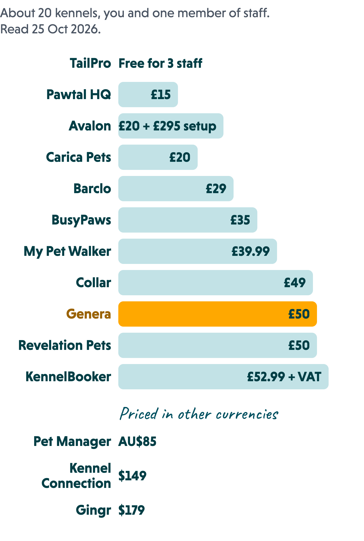 Bar chart of the monthly price for about 20 kennels with two people: TailPro free for up to three staff, Pawtal HQ £15, Avalon £20 a month as £240 a year plus £295 setup, Carica Pets £20, Barclo £29, BusyPaws £35, My Pet Walker £39.99, Collar £49, Genera £50, Revelation Pets £50, KennelBooker £52.99 plus VAT. Priced in other currencies: Pet Manager AU$85, Kennel Connection $149, Gingr $179.