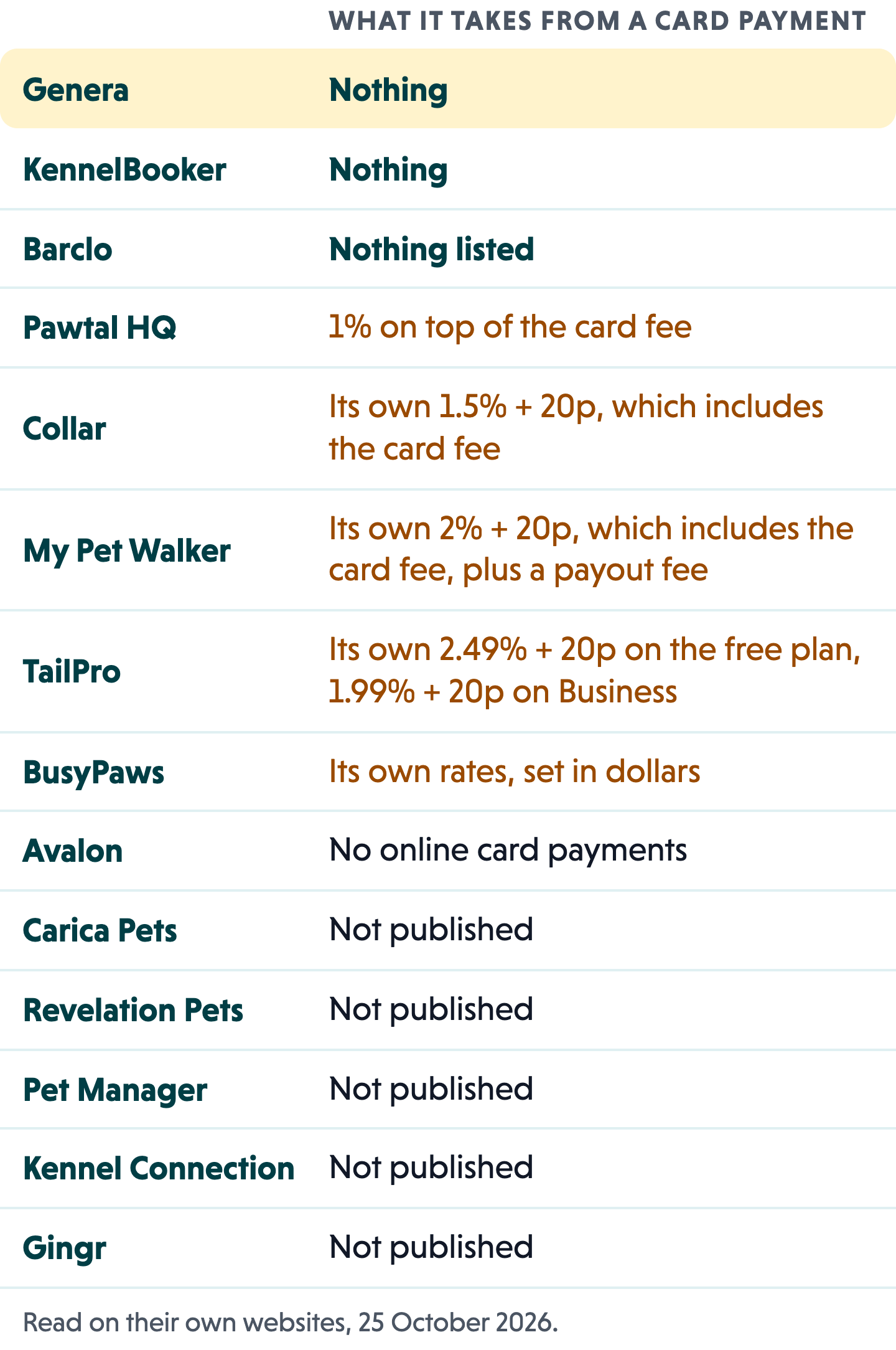 What each system takes from a card payment. Genera nothing. KennelBooker nothing. Barclo nothing listed. Pawtal HQ 1% on top of the card fee. Collar its own 1.5% plus 20p, which includes the card fee. My Pet Walker its own 2% plus 20p, which includes the card fee, plus a payout fee. TailPro its own 2.49% plus 20p on the free plan and 1.99% plus 20p on Business. BusyPaws its own rates, set in dollars. Avalon has no online card payments. Carica Pets, Revelation Pets, Pet Manager, Kennel Connection and Gingr do not publish a fee.