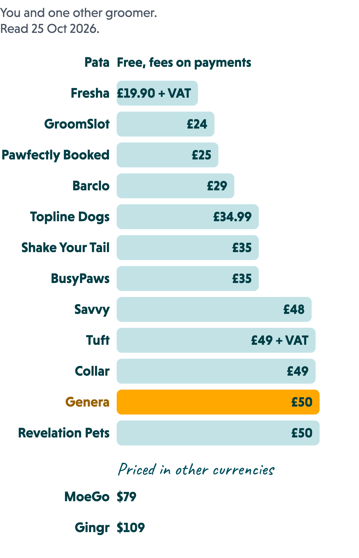 Bar chart of the monthly price for two groomers: Pata free with fees on payments, Fresha £19.90 plus VAT, GroomSlot £24, Pawfectly Booked £25, Barclo £29, Topline Dogs £34.99, Shake Your Tail £35, BusyPaws £35, Savvy £48, Tuft £49 plus VAT, Collar £49, Genera £50, Revelation Pets £50. Priced in other currencies: MoeGo $79, Gingr $109.
