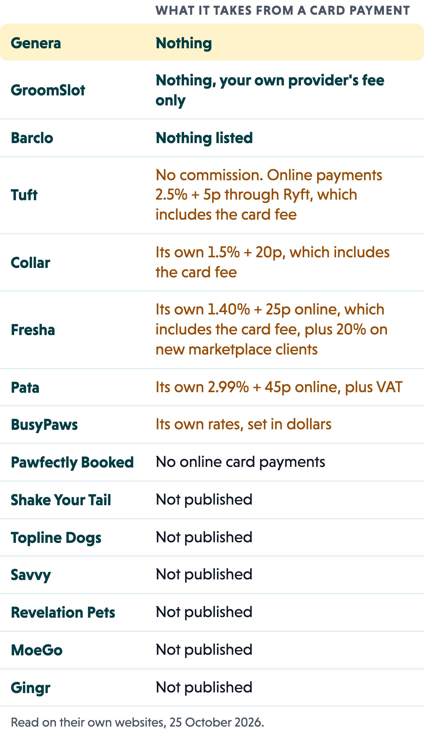 What each app takes from a card payment. Genera nothing. GroomSlot nothing, only your own provider's fee. Barclo nothing listed. Tuft no commission, with online payments at 2.5% plus 5p through Ryft, which includes the card fee. Collar its own 1.5% plus 20p, which includes the card fee. Fresha its own 1.40% plus 25p online, which includes the card fee, plus 20% on new clients from its marketplace. Pata its own 2.99% plus 45p online, plus VAT. BusyPaws its own rates, set in dollars. Pawfectly Booked has no online card payments. Shake Your Tail, Topline Dogs, Savvy, Revelation Pets, MoeGo and Gingr do not publish a fee.